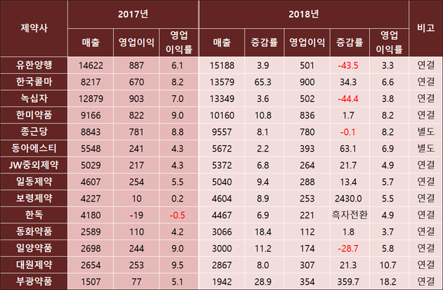 'R&D로 돈 버는 시대'...기술료 유입 제약사, 실적 개선 
