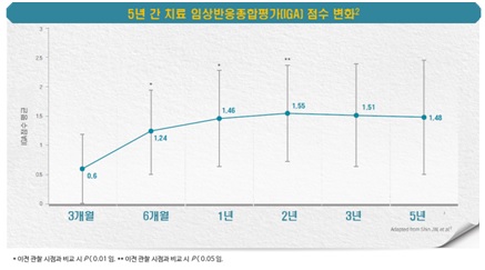 경구용 탈모치료제 '프로페시아', 5년 장기 효능 합격점