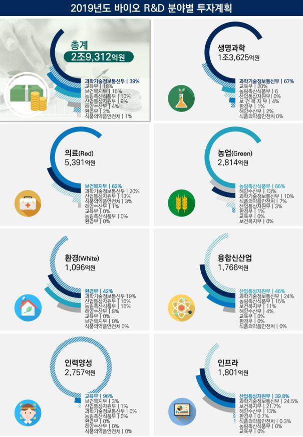 과기부, 올해 바이오 분야 3조원 '통큰 투자' 예고