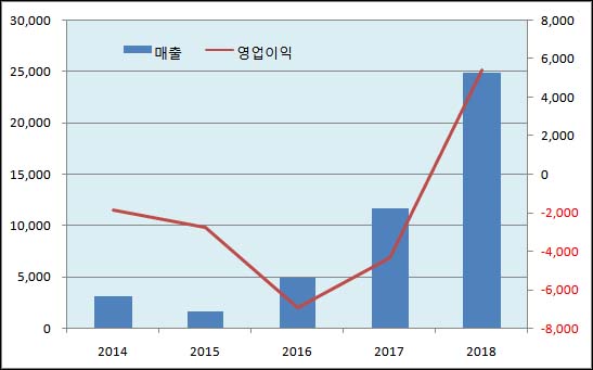 콜레라백신 수출 급증...유바이오로직스, 매출 100%↑
