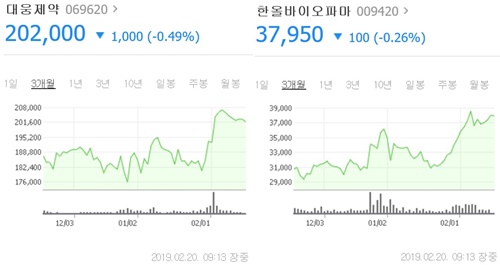 '공생관계' 제약·바이오 기업, 주가 동반 상승 시너지