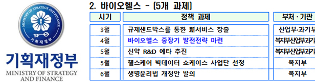 바이오헬스 활성화 속도전…5월 신약R&D 예타 추진