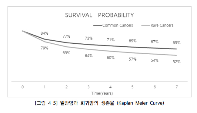 국내 희귀암 5년 생존율 57%…"효과적 치료법 부재"