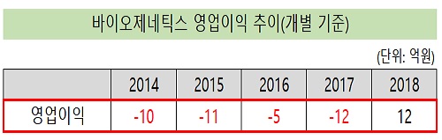 경남 인수 후보 바이오제네틱스, 5년만에 흑자전환