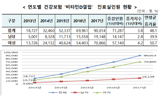 비타민D 결핍 환자 9만명 돌파…겨울철 진료 급증
