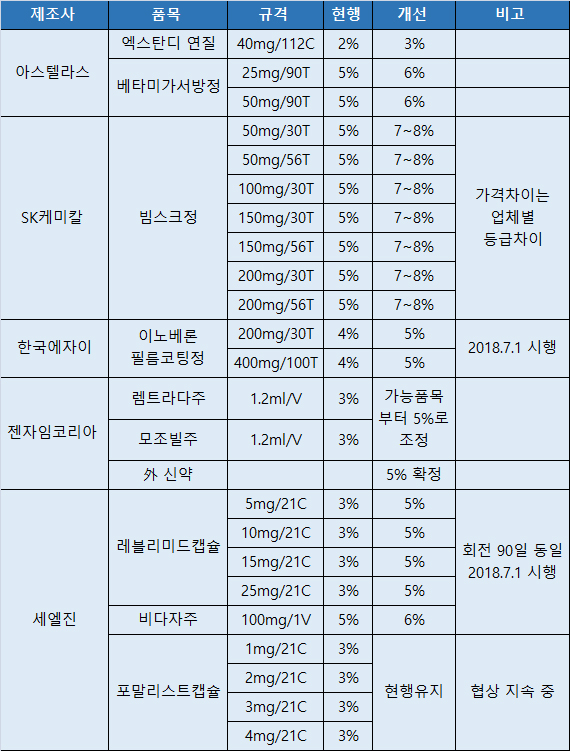 작년 5개 제약사, 유통협회와 합의통해 마진율 인상 