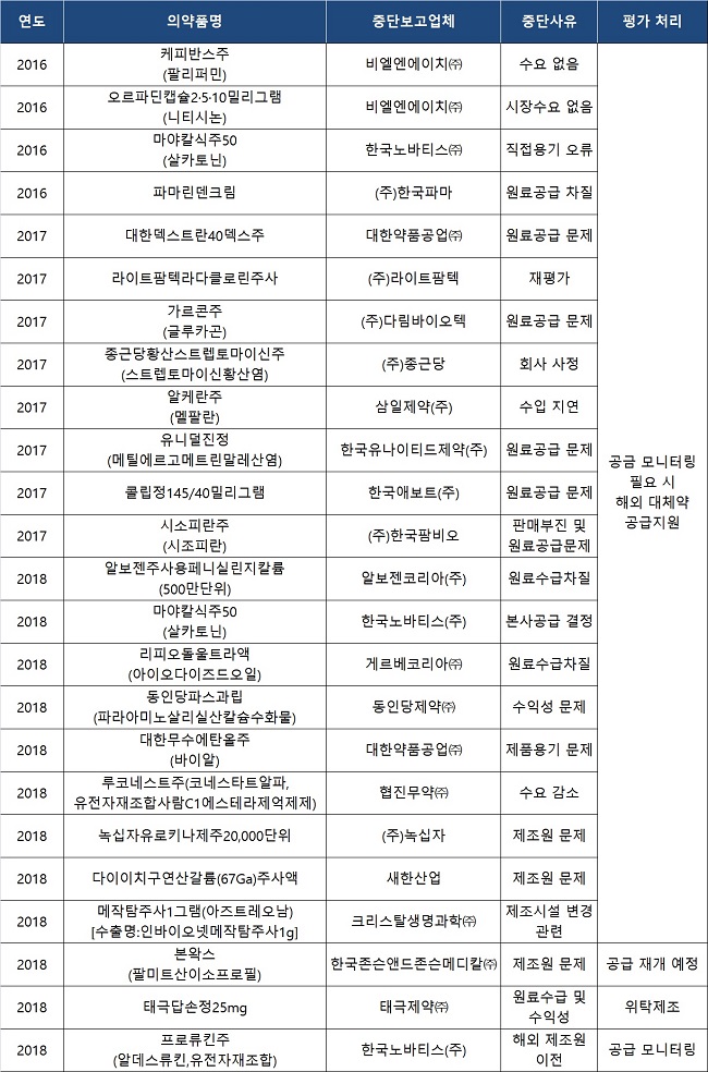 공급중단 의약품 253개…24개는 대체약물 '0'