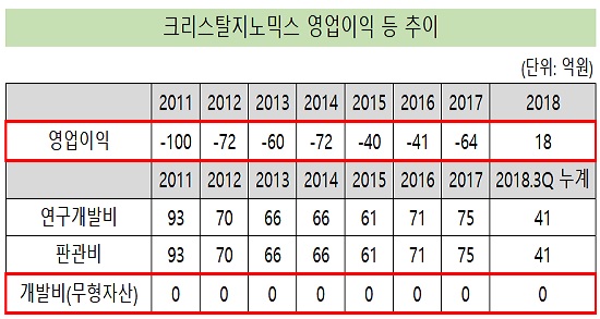 '기술료 본격 유입' 크리스탈, 상장 14년만에 첫 흑자 