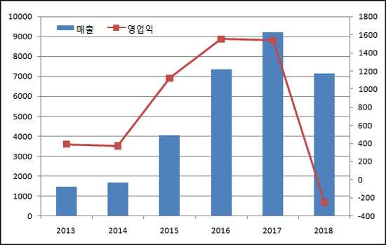셀트리온헬스케어, 6년만에 적자...'시밀러 가격인하'