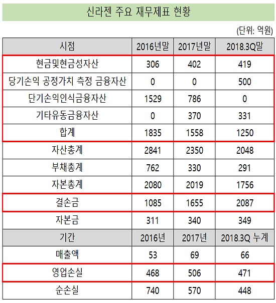 'CB발행설' 신라젠, 3년 누적 영업손실 1500억 육박