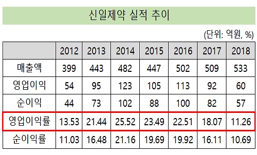 신일제약, 4년 연속 이익률 감소...창업주 2세의 숙제