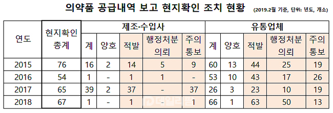 약 불법유통 현지확인서 리베이트 의심사례 3건 포착