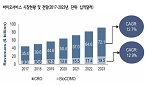 바이오 붐에 'CRO·CDMO' 뜬다…연 13% 고성장 전망