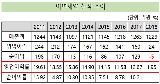 이연제약, 2400억 투자 동력…연평균 160억 영업익
