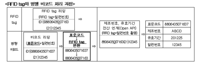 한미약품 '졸피드' RFID·바코드 병행부착 시범사업