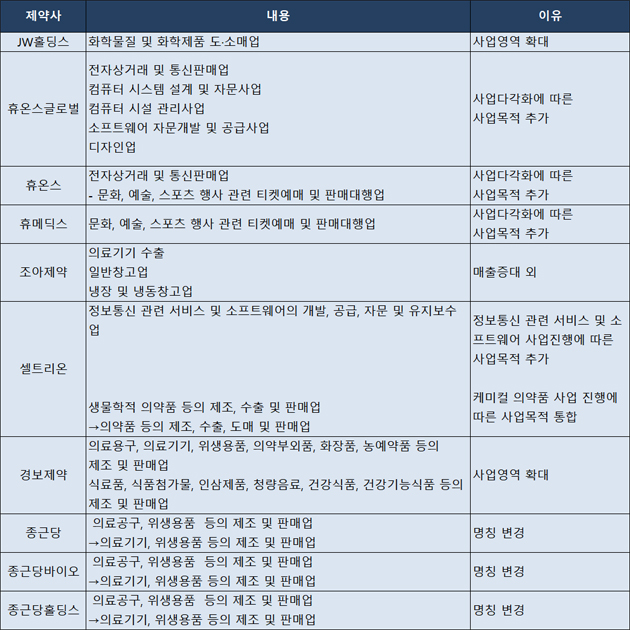 '합성약 진출·티켓예매'...제약·바이오, 사업영역 확장
