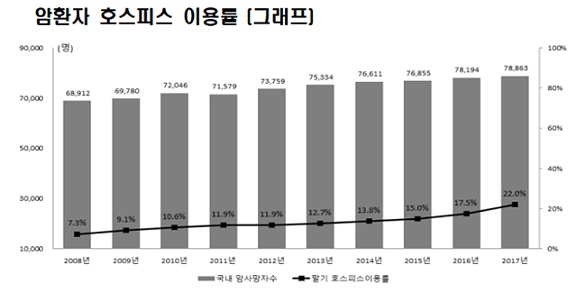 암 사망자 10명 중 2명 호스피스 이용…가족 만족도 97%