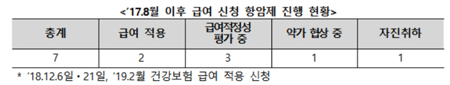 문케어 발표 이후 항암제 7품목 중 2품목 급여 완료