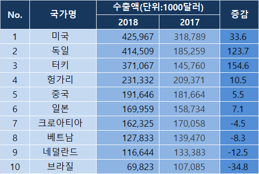 완제의약품 수출 1위 국가는 미국…독일·터키 순