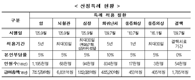 암환자 산정특례 검사기준 표준화…모든 의료기관 적용