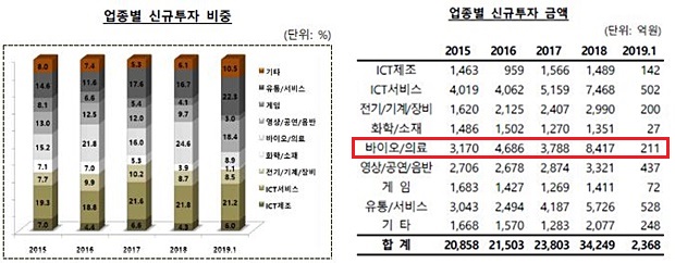 바이오업계 투자열기 주춤...1월 벤처투자액 58%↓
