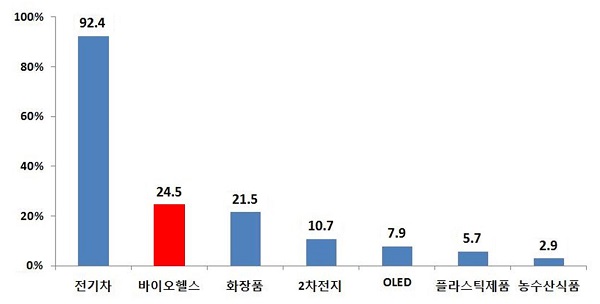 2월 바이오헬스 수출 7000억원…제약산업 기지개