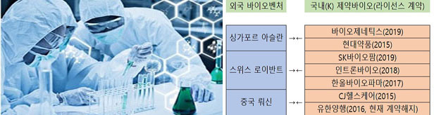 특정 해외제약, K바이오와 잇단 신약 라이선스 계약