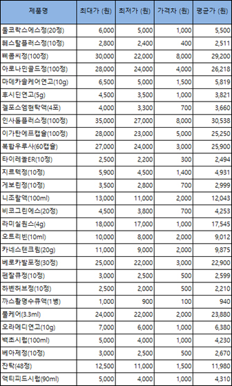 삐콤씨·마데카솔케어·지르텍 약국별 판매가 1.3배차