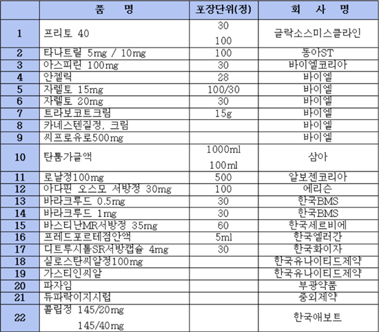장기품절에 뿔난 약사들...14개 제약사에 공문 발송 