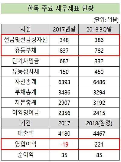 한독, '300억 조달+실적 개선'...현금유동성 숨통