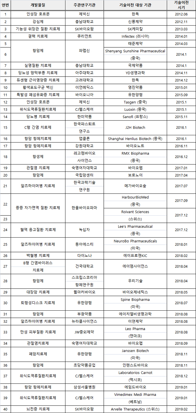 범부처 신약개발 지원 성과…7년간 7조3천억 규모