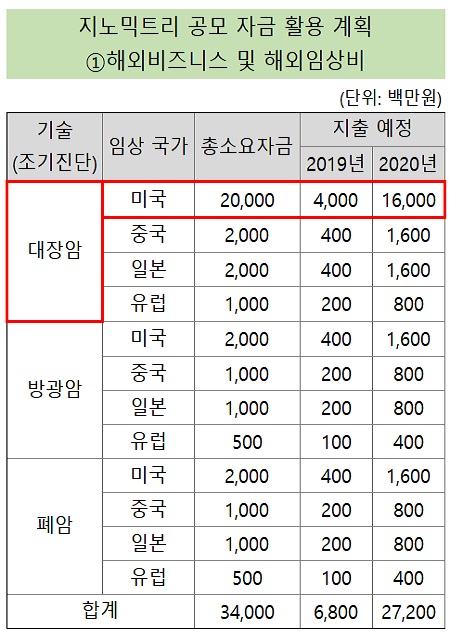 지노믹트리, 2년간 미국임상 200억 투입 '허가 속도전'