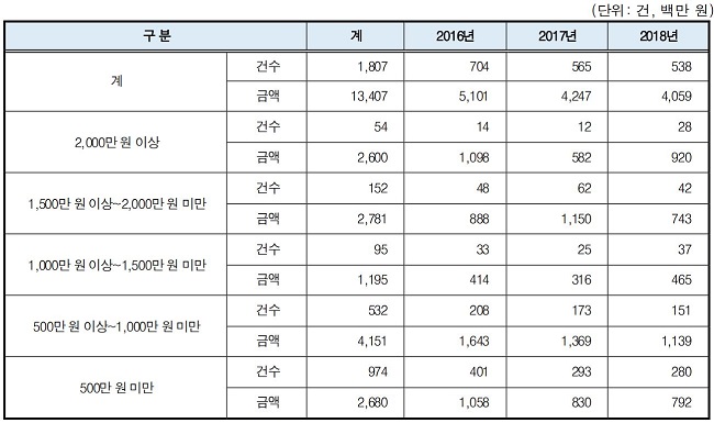 감사원, 심평원 ‘부적절’ 수의계약 행태에 '철퇴'