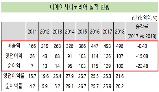 DHP코리아, 상장 7년만에 첫 매출·영업익 감소