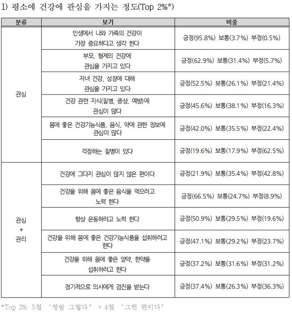 국민 47% "건강관리 위해 건기식 섭취한다"