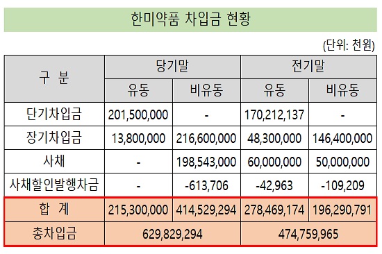 한미약품, 차입금 1500억 증가...글로벌 임상 투입