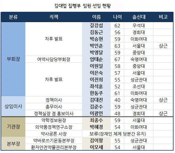 베일 벗은 김대업의 사람들…실무형 인사 전진 배치