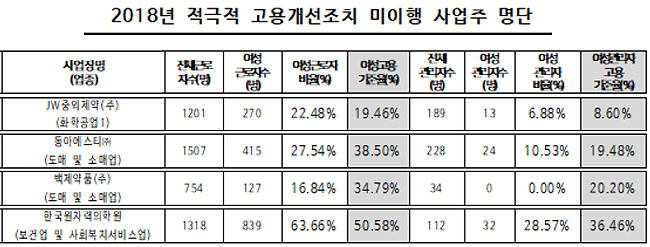 적극적 고용개선 미이행사, 제약·유통 등 4곳 포함