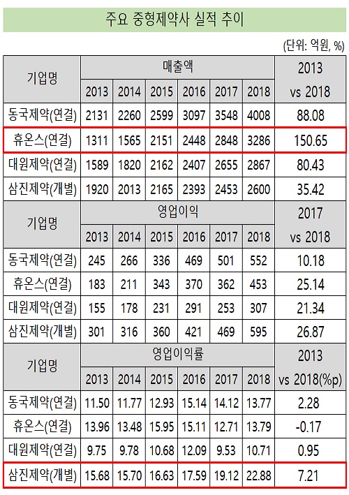 대원·동국·삼진·휴온스 '고공비행'...대형제약 발판 마련 
