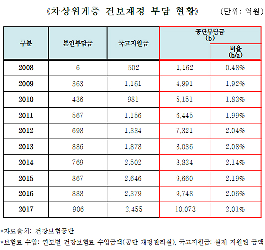 희귀·만성질환자·차상위 의료비 국가부담 입법 추진