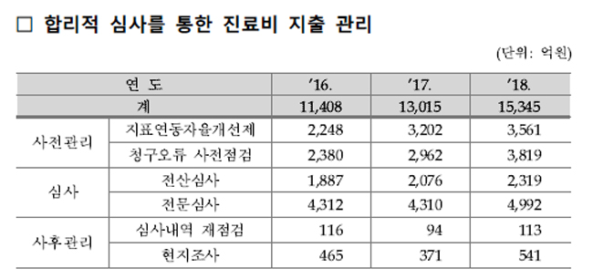 리베이트·특허만료 약가인하로 약품비 1365억 절감