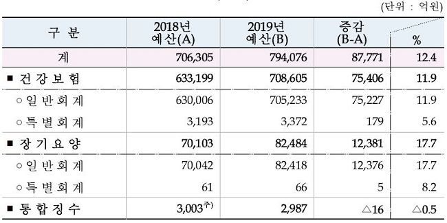 3년차 접어든 '문케어' 건보 예산, 사상 첫 70조 돌파