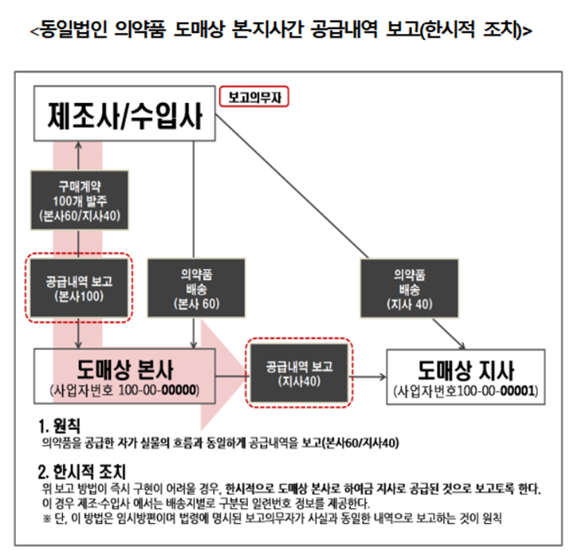 유통업체 본사-지사 공급내역보고 누락 한시 허용