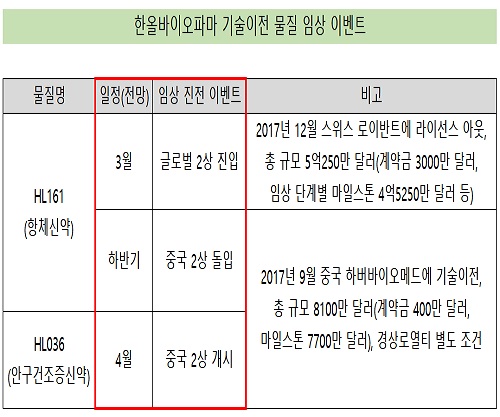 한올, 기술이전 물질 임상 진전…올해 120억 기술료 유입