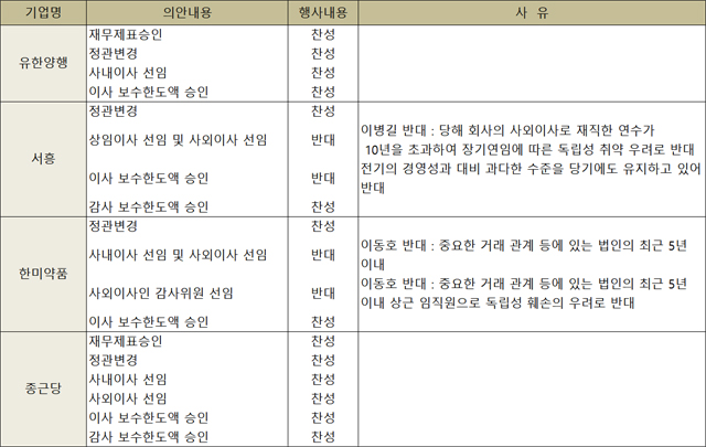 국민연금, 한미 이사 선임 반대...과도한 기업활동 개입?