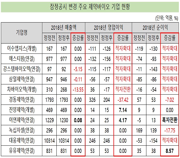 외부 감사 받은 제약바이오사, '적자 확대' 속출