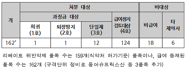 동아ST 리베이트 약 87품목 급여정지…138억 과징금