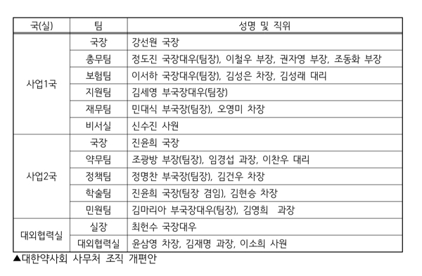 대한약사회 사무처, 2국 1실 체제로 개편
