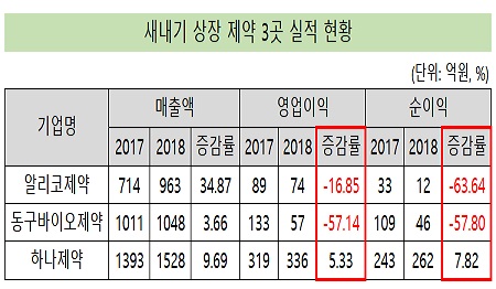 '알리코·동구·하나' 새내기 상장 제약, 수익성 희비