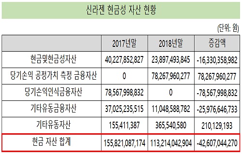 신라젠, '펙사벡' 적응증 확대 목적 1100억 CB 발행